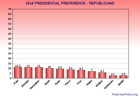 Latest Presidential Preferences For 2016