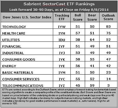 Sabrient SectorCast ETF rankings