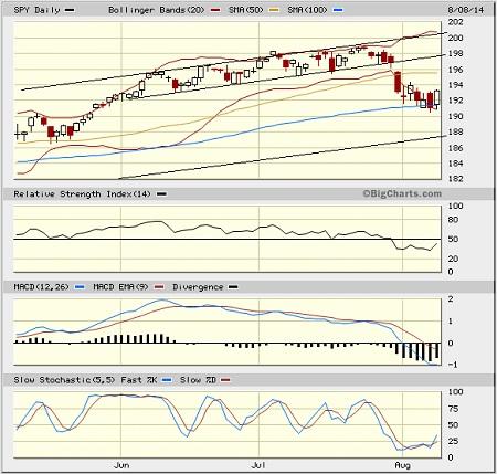 SPY chart