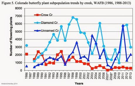 Colorado Butterfly Plant and the US Air Force