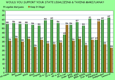 Public Is Ready To Legalize Recreational Use Of Marijuana
