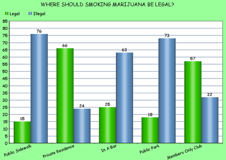 Public Is Ready To Legalize Recreational Use Of Marijuana