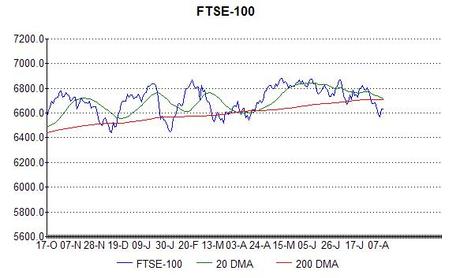 Chart of FTSE-100 at 12th August 2014