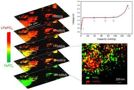 In operando 2D chemical mapping of multi particle lithium iron phosphate cathode during fast charging (top to bottom). The called-out close-up frame shows that as the sample charges, some regions become completely delithiated (green) while others remain completely lithiated (red). This inhomogeneity results in a lower overall battery capacity than can be attained with slower charging, where delithiation occurs more evenly throughout the electrode.