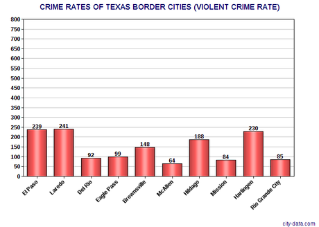 GOP Is Lying About Border Security & Immigrant Crime