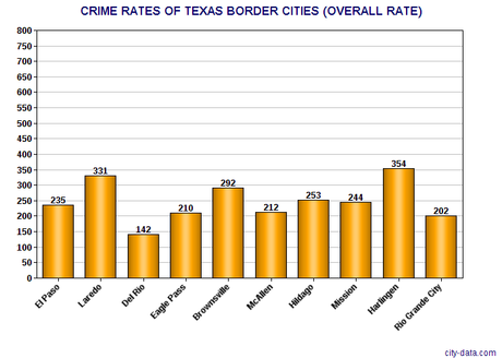 GOP Is Lying About Border Security & Immigrant Crime