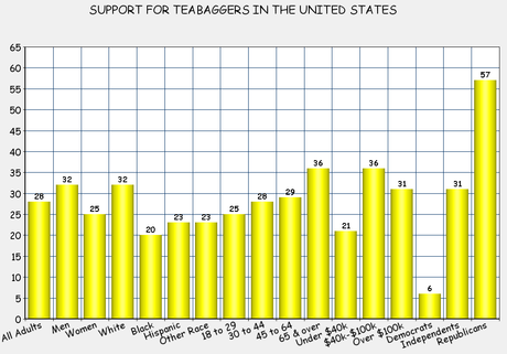 Party ID In The United States (And Teabagger Approval)