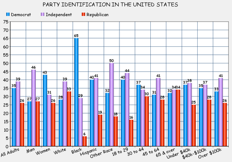 Party ID In The United States (And Teabagger Approval)