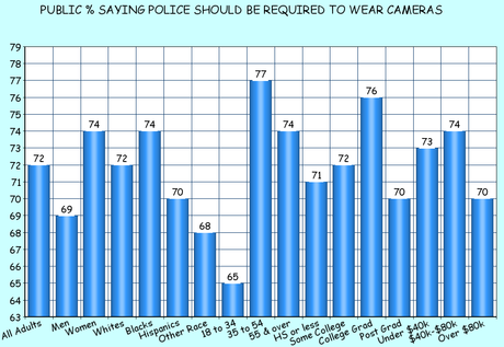 Should The Police Be Required To Wear Video Cameras ?
