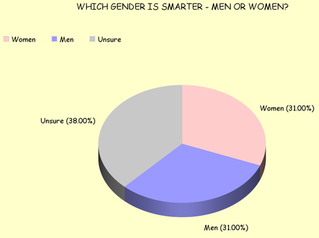 Who's Smarter - Men Or Women & Does It Matter ?