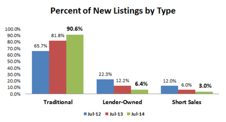2014-07-new listings by type