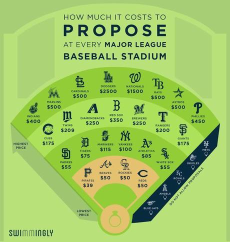 Infographic: How Much It Costs To Propose At Every MLB Ballpark