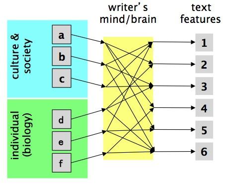 writers mind brain