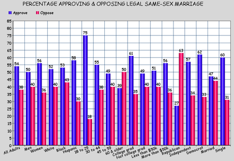 Support For Same-Sex Marriage Legalization Still Growing