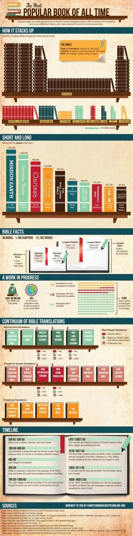 bible infographic