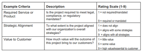 Prioritizing IT Projects – A Structured Approach IT Project Prioritization