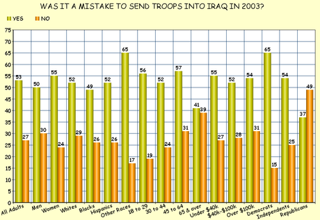 The American Public Thinks The Iraq War Was A Mistake - But Still Supports Current Bombing Campaign There