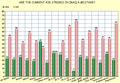 The American Public Thinks The Iraq War Was A Mistake - But Still Supports Current Bombing Campaign There