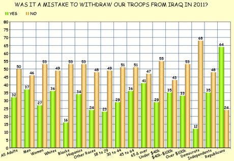 The American Public Thinks The Iraq War Was A Mistake - But Still Supports Current Bombing Campaign There