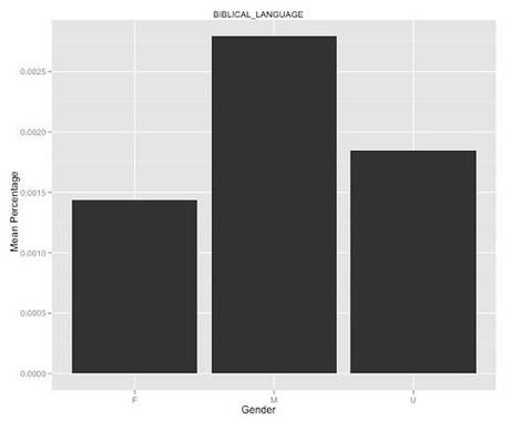 biblical language gender