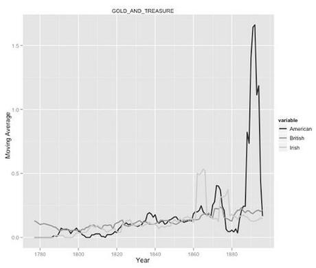 gold and treasure nation year