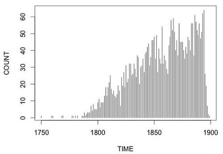 Corpus Distribution