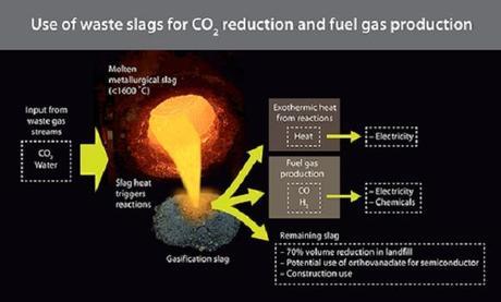 Mixed industrial slags can be used to generate energy, reduce carbon dioxide emissions.