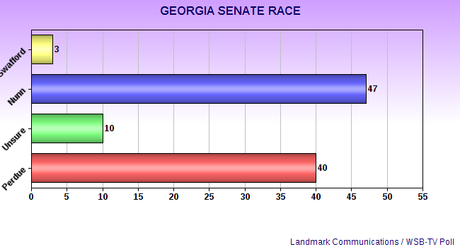 Newest Poll Has Nunn Ahead In Georgia By 7 Points