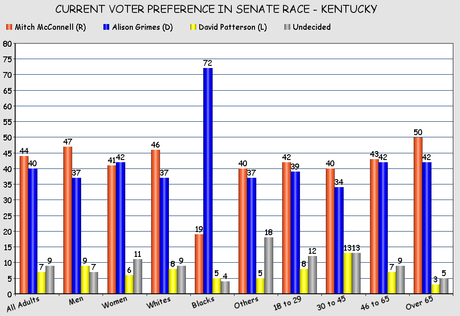 Senate Races Close In Kansas, North Carolina, & Kentucky