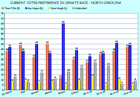 Senate Races Close In Kansas, North Carolina, & Kentucky