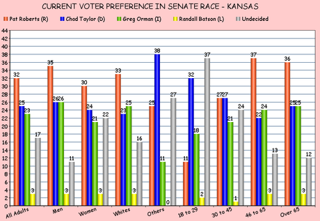Senate Races Close In Kansas, North Carolina, & Kentucky