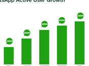 From 200M 600M Active Users, WhatsApp Growth Chart