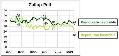 28% support. How bad can you get? Then again, 27% of US population is politically psychotic.
