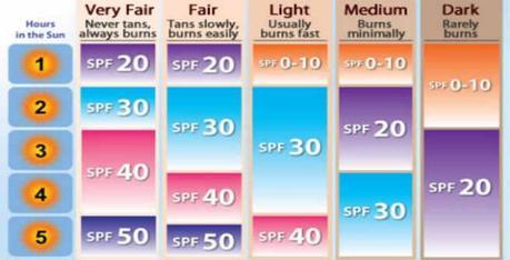 what spf should i wear