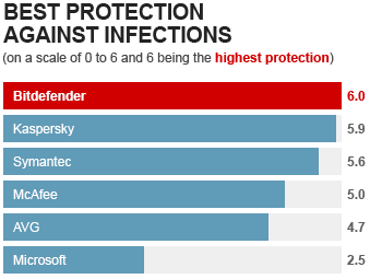 Bitdefender internet security 2015 free