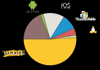English: Share of 2009 Q2 smartphone sales to ...
