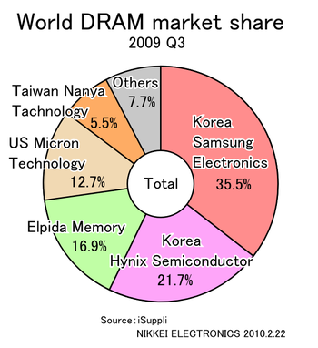 English: World DRAM market share by salesout 2...