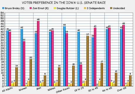 U.S. Senate Race In Iowa Is Currently A Dead Heat