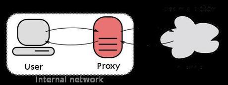 how proxy works best proxy sites
