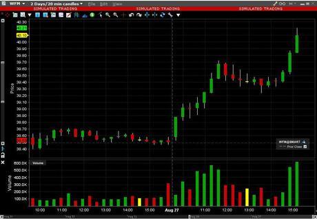 Whole Foods Options Active As Shares Spike