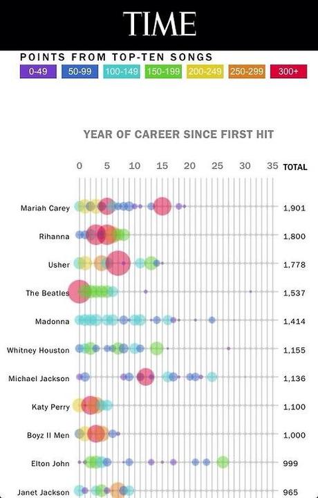 Time Magazine Ranks Top Artist