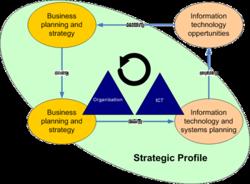 Strategic Aligment Cycle