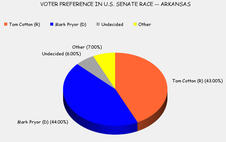 Senate Races In Arkansas And Michigan
