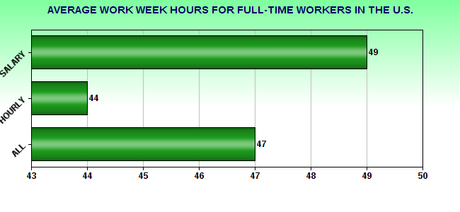 The 40 Hour Work Week Is A Thing Of The Past For Many