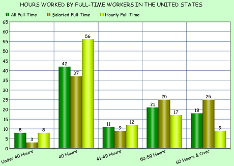 The 40 Hour Work Week Is A Thing Of The Past For Many