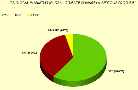 Latest U.S. Numbers On Global Climate Change Crisis