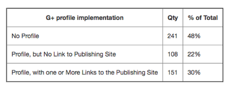 google plus implementation