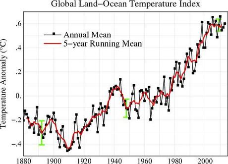 No More ‘Hiatus’ — Human Emission to Completely Overwhelm Nature by 2030