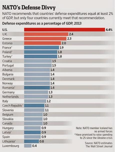 Trans-Atlantic Defense Spending Gap in NATO