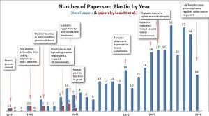 Milestones in Plastin Research